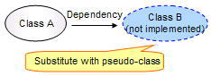 Substitute a class of dependency with a pseudo-class